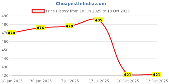 flipkart.com wonderfill COMBO 2 STRONG MOLECULAR COAT CHAIN LUBES SUPER SAVER Chain Oil wonderfill Price History Graph from 18 Jun 2025 to 12 Oct 2025