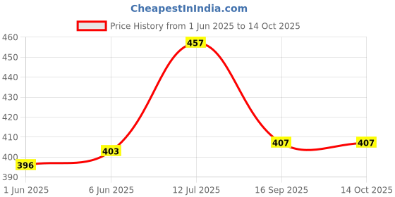 flipkart.com wonderfill COMBO Chain Lube Spray 500 ml, Anti Rust Spray 500ml, Chain Cleaning Brush Combo wonderfill Price History Graph from 1 Jun 2025 to 13 Oct 2025