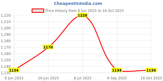flipkart.com Wonderfill COMBO COMPRESSED AIR BLOWER CLEANER for Computers, Laptops, Mobiles Price History Graph from 6 Jun 2025 to 15 Oct 2025