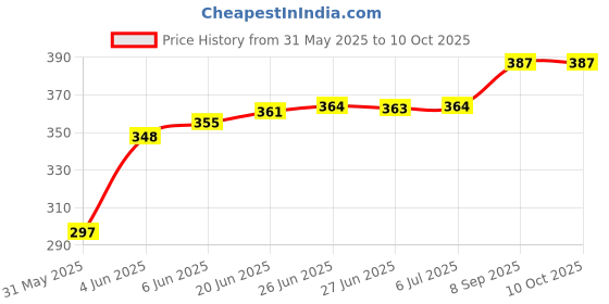 flipkart.com wonderfill Combo Strong Molecular Coat Chain Lube 500 ml, one chain cleaning brush Combo wonderfill Price History Graph from 31 May 2025 to 10 Oct 2025