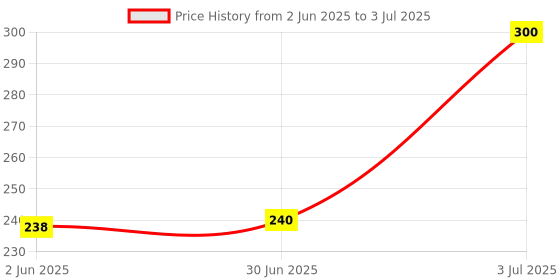 flipkart.com Wonderfill Computer Laptop Keyboard, Circuit Air Pressure Cleaner for Computers, Laptops, Mobiles, Gaming Price History Graph from 2 Jun 2025 to 3 Jul 2025