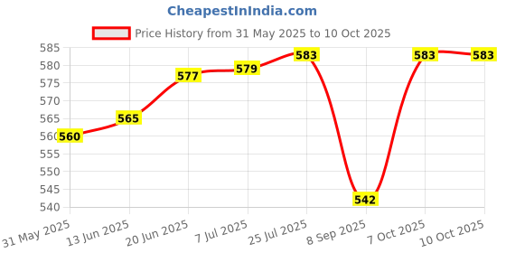flipkart.com wonderfill Fire Shield - Emergency Response Spray Fire Extinguisher Mount wonderfill Price History Graph from 31 May 2025 to 9 Oct 2025