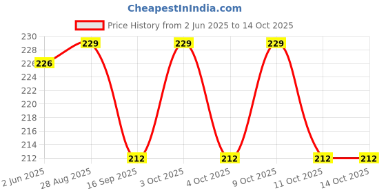 flipkart.com wonderfill Paint Protection Coating Spray (500 ml) Long Lasting, Microfiber Cloth Combo wonderfill Price History Graph from 2 Jun 2025 to 14 Oct 2025