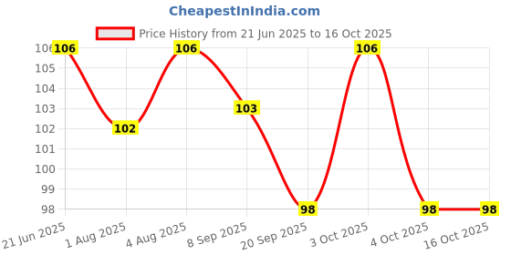 flipkart.com wonderfill Sandalwood Turmeric Natural Soap-All Fresh Skin with Aromatherapy wonderfill Price History Graph from 21 Jun 2025 to 16 Oct 2025
