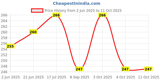 flipkart.com wonderfill SPARKLING FOAM POLISH, MICROFIBRE CLOTH Combo wonderfill Price History Graph from 2 Jun 2025 to 11 Oct 2025