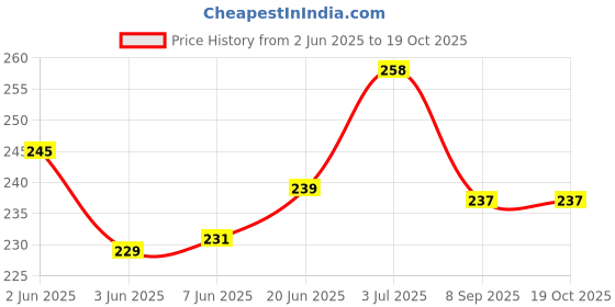 flipkart.com wonderfill SRS600002 CHAIN OIL Chain Oil wonderfill Price History Graph from 2 Jun 2025 to 17 Oct 2025