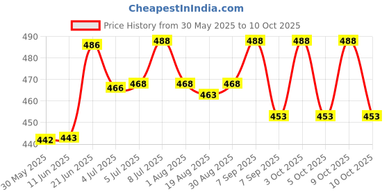 flipkart.com wonderfill Stray Dog Poop Repellent Combo 3 anti poop pungent Cologne wonderfill Price History Graph from 30 May 2025 to 10 Oct 2025