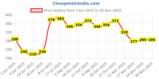 flipkart.com wonderfill STRONGER MOLI CHAIN LUBE CHAIN OIL 500 ML TN 300037 Stronger Molecular Coat Chain Lube Chain Oil 500 ml TN Chain Oil wonderfill Price History Graph from 3 Jun 2025 to 30 Nov 2025