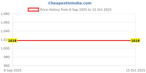 flipkart.com wonderfill Supreme Saver Strong Molecular Coat Chain Lube 2000 ml (4X500ml) Combo wonderfill Price History Graph from 8 Sep 2025 to 15 Oct 2025