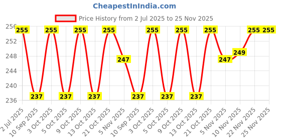flipkart.com wonderfill Treadmill Oil Bicycle Lubricant wonderfill Price History Graph from 2 Jul 2025 to 25 Nov 2025