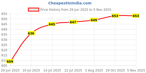 flipkart.com WONDERFLO BLACK AIR BFB1012EH 12VDC 2.94A 5800 RPM BLOWER WITH NOZZLE ATTACHMENT DIA 30MM Cooler Price History Graph from 29 Jun 2025 to 1 Nov 2025