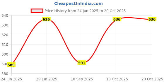 flipkart.com wonderful ketal112 Electric Kettle wonderful Price History Graph from 24 Jun 2025 to 20 Oct 2025