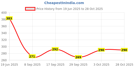 flipkart.com mayank & company Wonderful Princess Doll Toy for girls gifts (color may vary) mayank & company Price History Graph from 19 Jun 2025 to 27 Oct 2025