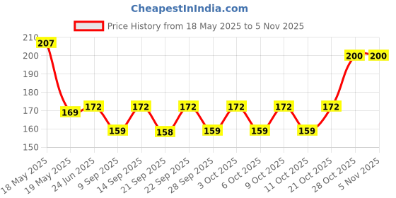 flipkart.com pepino Wonderfull Bumper Clip/Car Bumper Security Hook Lock Clips for Universal Car Engine Circlip Set pepino Price History Graph from 18 May 2025 to 5 Nov 2025