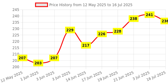 flipkart.com craft club Wonderfull Print Special Binding A5 Diary Un-Ruled 200 Pages craft club Price History Graph from 12 May 2025 to 16 Jul 2025
