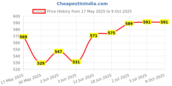 flipkart.com wonderfull store Square Cheel Kite wonderfull store Price History Graph from 17 May 2025 to 9 Oct 2025