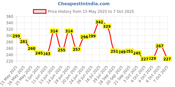 flipkart.com wonderfull Tap Extender For Kitchen Sink Fauet 3 Function Pull Down Sink Sprayer Faucet Set wonderfull Price History Graph from 15 May 2025 to 7 Oct 2025