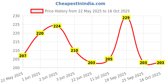 flipkart.com wonderize Overnight Period Panties (Medium/Large) pack of 2, (7 Panties) Sanitary Pad wonderize Price History Graph from 22 May 2025 to 15 Oct 2025