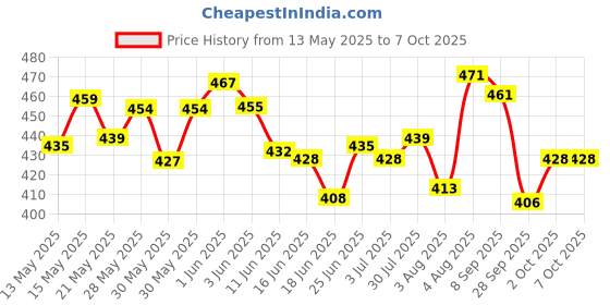 flipkart.com wonderize Soft Comfort Extra Absorption XL Sanitary Napkins - 90 Pads with Uniquely Shaped Flaps & Soft Cover, Combo Pack Sanitary Pad wonderize Price History Graph from 13 May 2025 to 7 Oct 2025