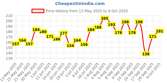 flipkart.com wonderize Soft Comfort XL Sanitary Napkin 30 Pads Combo of 2 With Disposable Pouch Sanitary Pad wonderize Price History Graph from 13 May 2025 to 9 Oct 2025