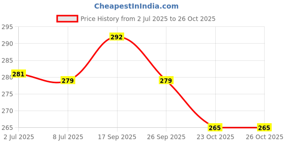flipkart.com wonderize Soft Comfort XL Sanitary Napkin 45 Pads Combo of 3 With Disposable Pouch Sanitary Pad wonderize Price History Graph from 2 Jul 2025 to 26 Oct 2025
