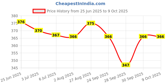 flipkart.com wonderize Soft Comfort XL Sanitary Napkins - 60 Pads (Combo of 4) - With Disposable Pouch Sanitary Pad wonderize Price History Graph from 25 Jun 2025 to 9 Oct 2025