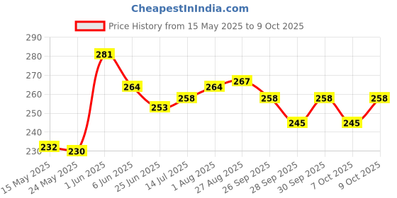 flipkart.com wonderize Ultra Dry Anti Leak XL Sanitary Pads With 3X More Absorption(30 Pads) + Soft Comfort Regular Size Sanitary Napkins for Women(15 Pads) Sanitary Pad wonderize Price History Graph from 15 May 2025 to 9 Oct 2025