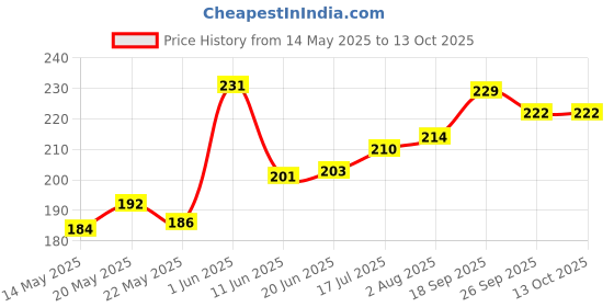 flipkart.com wonderize Ultra Dry XL Sanitary Napkins For Women - 30 Pads - With advanced bacterial protection - Super Soft Side Edges For Rash Free Periods Sanitary Pad wonderize Price History Graph from 14 May 2025 to 13 Oct 2025