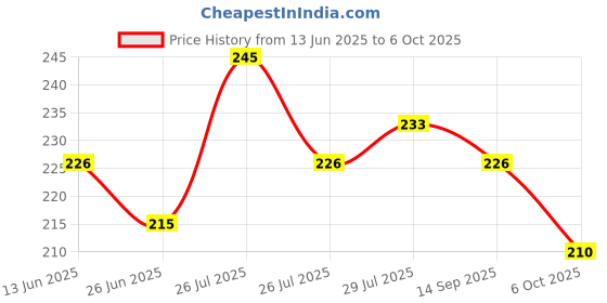 flipkart.com wonderland 120 ml Manual Ice Cream Maker wonderland Price History Graph from 13 Jun 2025 to 6 Oct 2025