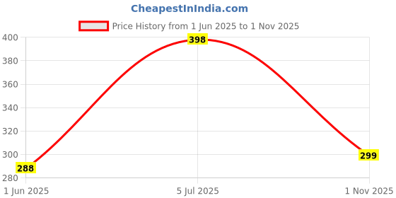 flipkart.com wonderland Multicolor Cotton Carpet wonderland Price History Graph from 1 Jun 2025 to 1 Nov 2025