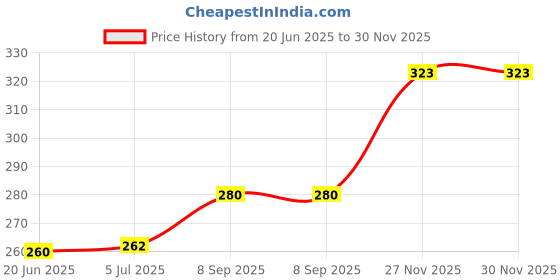 flipkart.com wonderland toys Pooh teddy bear soft toy for kids - 25 cm wonderland toys Price History Graph from 20 Jun 2025 to 30 Nov 2025