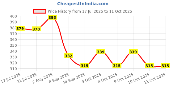 flipkart.com wonderplay Baby Musical Learning Phone Toy, Yellow Elephant Design Number Buttons wonderplay Price History Graph from 17 Jul 2025 to 11 Oct 2025