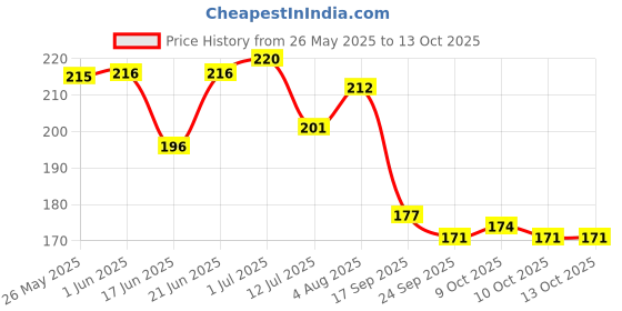 flipkart.com wonderplay HI RUN DIE CAST PULL BACK CAR wonderplay Price History Graph from 26 May 2025 to 13 Oct 2025