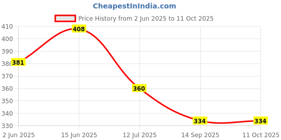 flipkart.com wonderplay Musical Duck Slide Toy with Climbing Stairs, Electronic Track Set wonderplay Price History Graph from 2 Jun 2025 to 11 Oct 2025