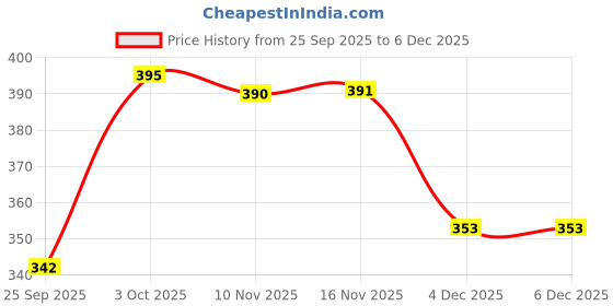 flipkart.com wonders Ik wonder 30 watt flood light Amaze Flood Light Outdoor Lamp wonders Price History Graph from 25 Sep 2025 to 6 Dec 2025