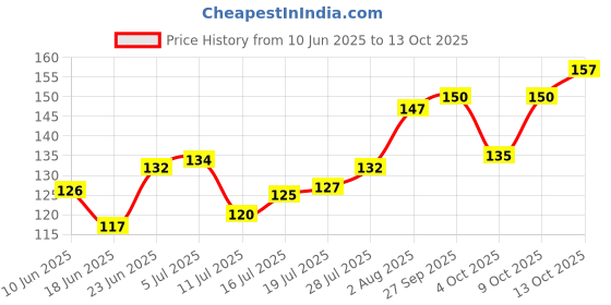 flipkart.com spartan kids Wonders of The World Flash Cards | 27 Early Learning Flash Cards for Kids spartan kids Price History Graph from 10 Jun 2025 to 13 Oct 2025