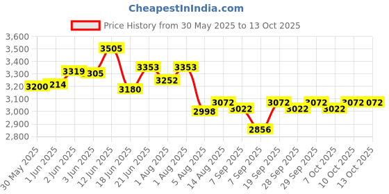 flipkart.com tinyberg wonderseat 3 in 1 High Chair for Feeding 0 to 3 Years Baby with Foldable tinyberg Price History Graph from 30 May 2025 to 13 Oct 2025