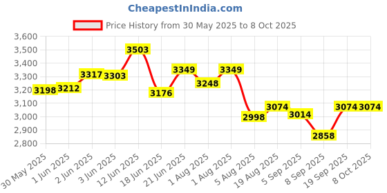 flipkart.com tinyberg wonderseat 3 in 1 High Chair for Feeding 0 to 3 Years Baby with Foldable tinyberg Price History Graph from 30 May 2025 to 8 Oct 2025