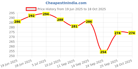 flipkart.com wondershala Decorative pillow Microfibre Solid Cushion Pack of 2 wondershala Price History Graph from 19 Jun 2025 to 17 Oct 2025
