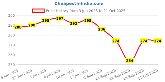 flipkart.com wondershala Fur pillow Microfibre Solid Cushion Pack of 2 wondershala Price History Graph from 3 Jun 2025 to 10 Oct 2025