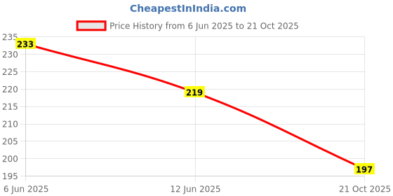 flipkart.com wondershala Fur Pillows Cover wondershala Price History Graph from 6 Jun 2025 to 21 Oct 2025