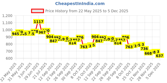 flipkart.com wondershala Luxurious Imported Velvet Microfibre Solid Pregnancy Pillow Pack of 1 wondershala Price History Graph from 22 May 2025 to 5 Dec 2025