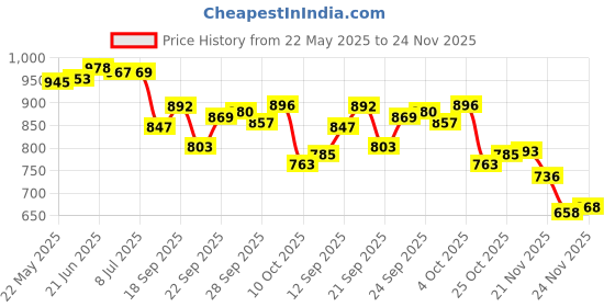 flipkart.com wondershala Luxurious Imported Velvet Microfibre Solid Pregnancy Pillow Pack of 1 wondershala Price History Graph from 22 May 2025 to 24 Nov 2025