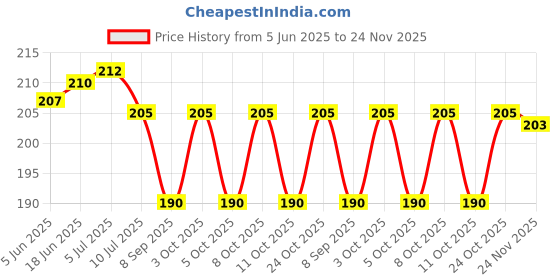 flipkart.com wondershala Microfiber Pillows Cover wondershala Price History Graph from 5 Jun 2025 to 24 Nov 2025