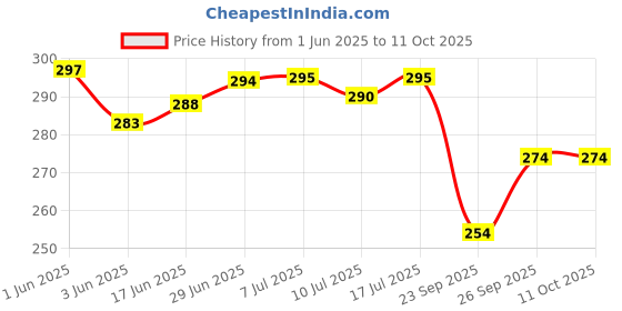 flipkart.com wondershala Pink fur cushions with Zipper 40 x 40 cm Microfibre Solid, Geometric Cushion Pack of 2 wondershala Price History Graph from 1 Jun 2025 to 11 Oct 2025
