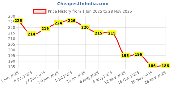 flipkart.com wondershala Red cushion heart pillow Microfibre, Polyester Fibre Solid Cushion Pack of 1 wondershala Price History Graph from 1 Jun 2025 to 28 Nov 2025