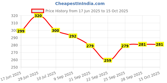 flipkart.com wondershala Red cushions fur pillow sofa cushions Microfibre Solid Cushion Pack of 2 wondershala Price History Graph from 17 Jun 2025 to 15 Oct 2025