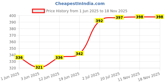 flipkart.com wondershala Square Chair Pad Seat Cushion Car Pad Office Chair Pad 16 inch X 16 Inch Cotton Solid Chair Pad Pack of 4 wondershala Price History Graph from 1 Jun 2025 to 18 Nov 2025