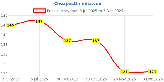 flipkart.com wondersoft Hard Look Hair Wax With Pro Vitamin-B Hair Styler wondersoft Price History Graph from 3 Jul 2025 to 1 Dec 2025