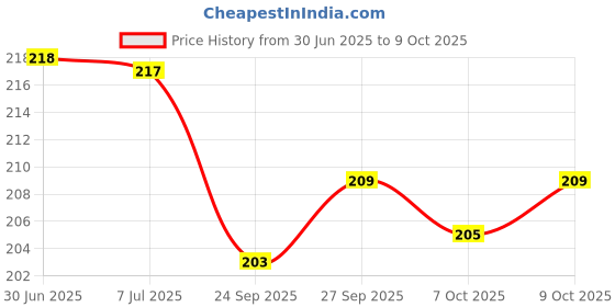flipkart.com Wonderwhimzy Mini Portable Fan Rechargeable USB Handheld Fan Mini Portable Fan Rechargeable FANCYMINIFAN USB Fan Price History Graph from 30 Jun 2025 to 7 Oct 2025